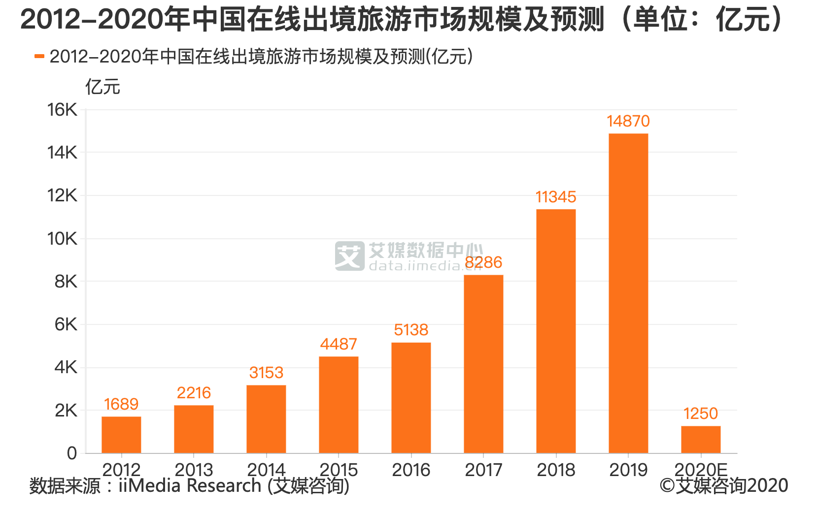 旅游行業(yè)數(shù)據(jù)分析 探析2020年中國(guó)在線出境旅游市場(chǎng)規(guī)模與趨勢(shì)